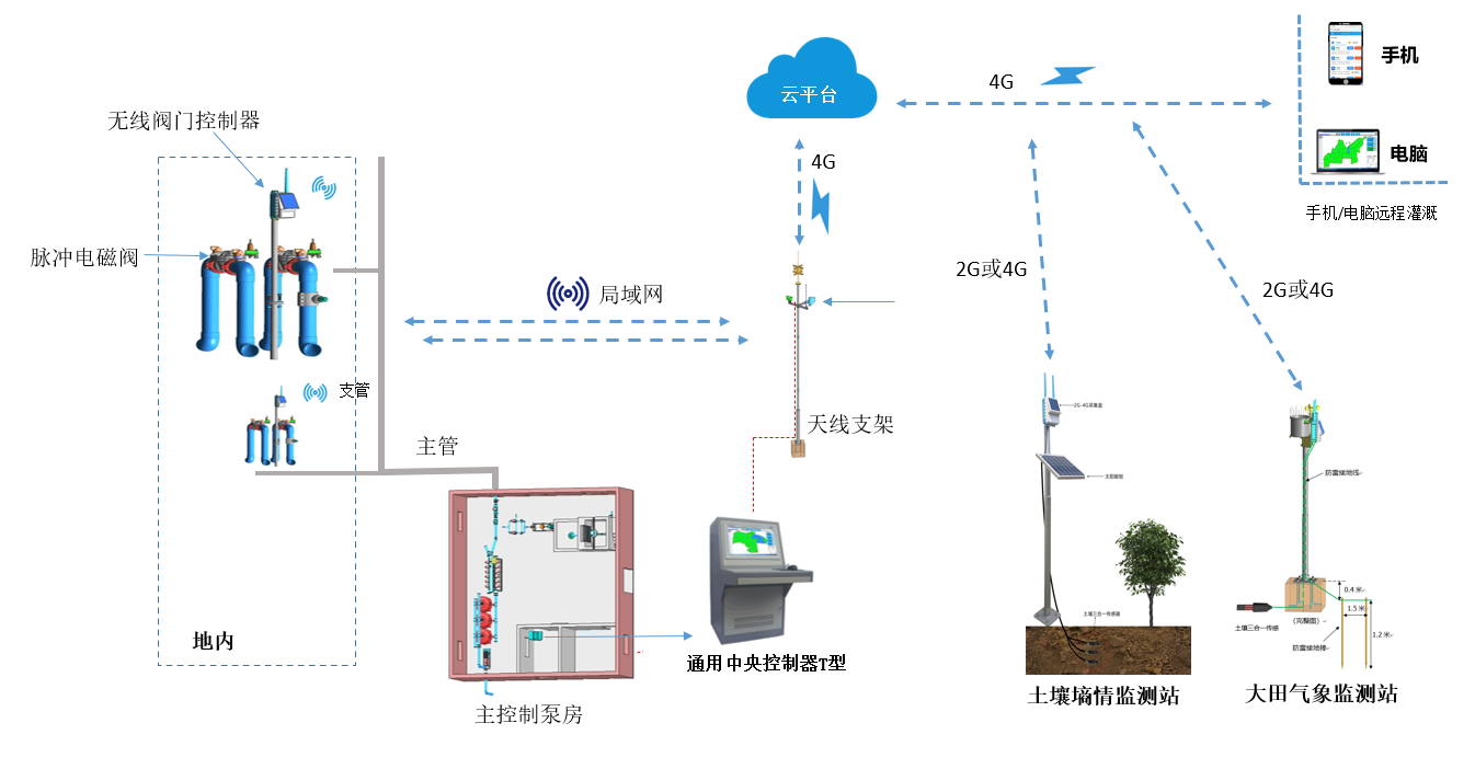 自動化灌溉泵房地內設備圖.jpg